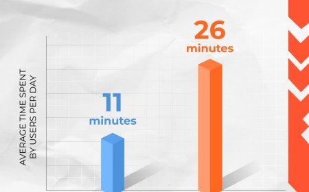 SportsBaazi records 100% revenue increase during IPL 2024 and 1.5x surge in engagement during the first week of T20 World Cup